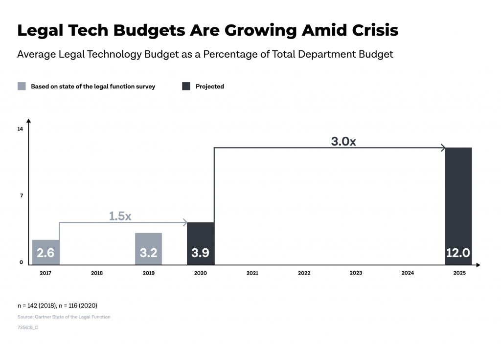 Legal Tech Budgets