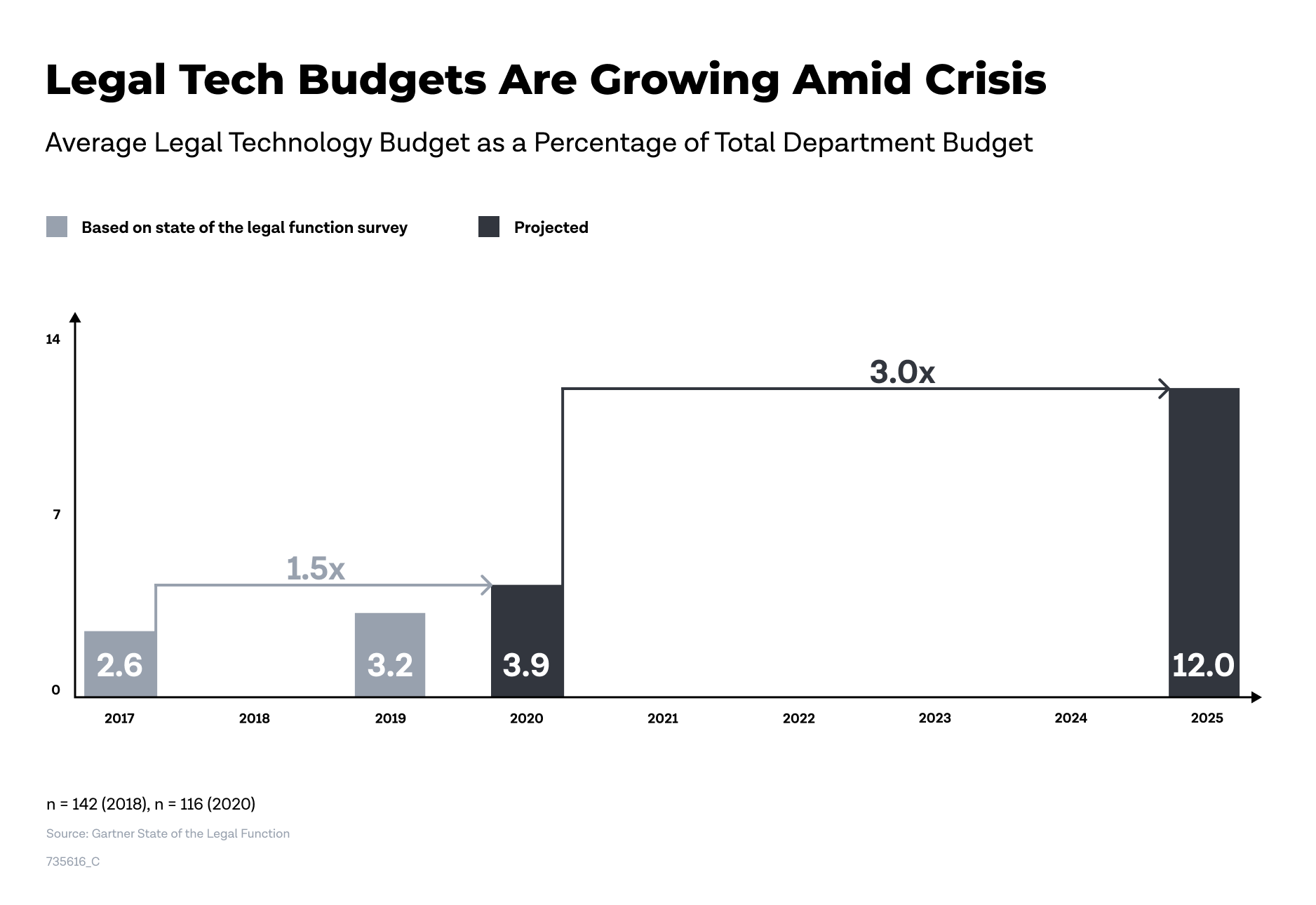 in-house-legal-tech-budgets-to-grow-200-by-2025-bryter