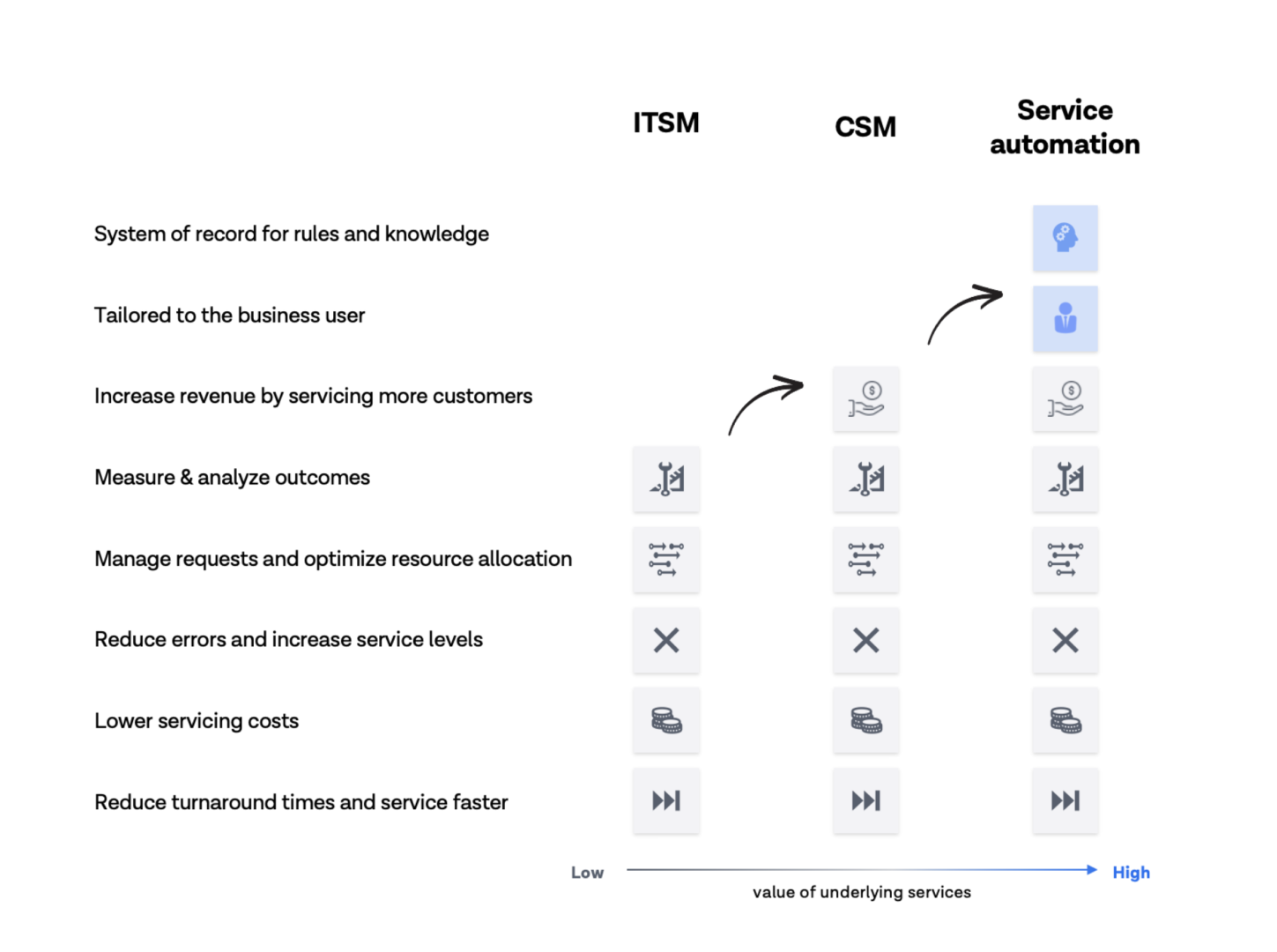 Service automation offers the same and more benefits to high-value teams
