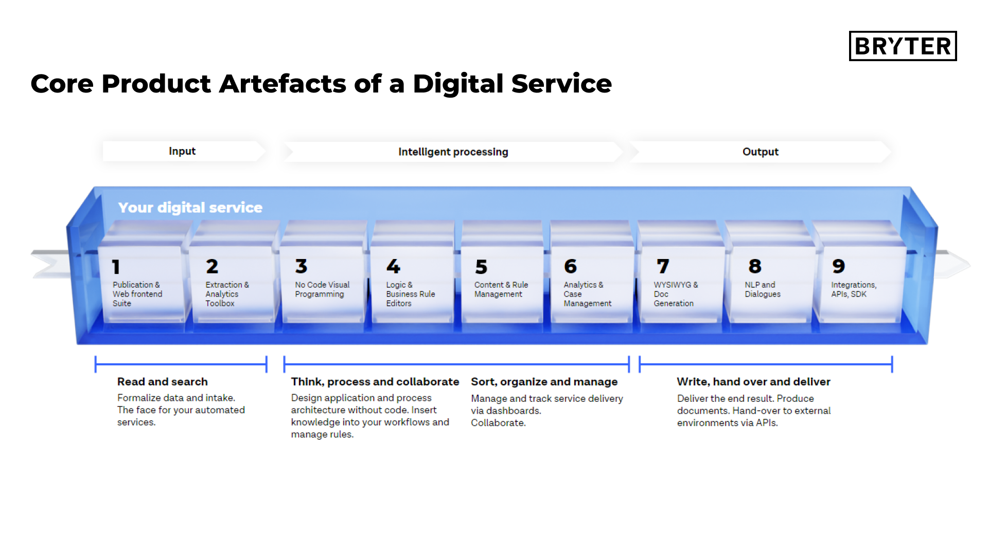 Core Product Artefacts of a Digital Service