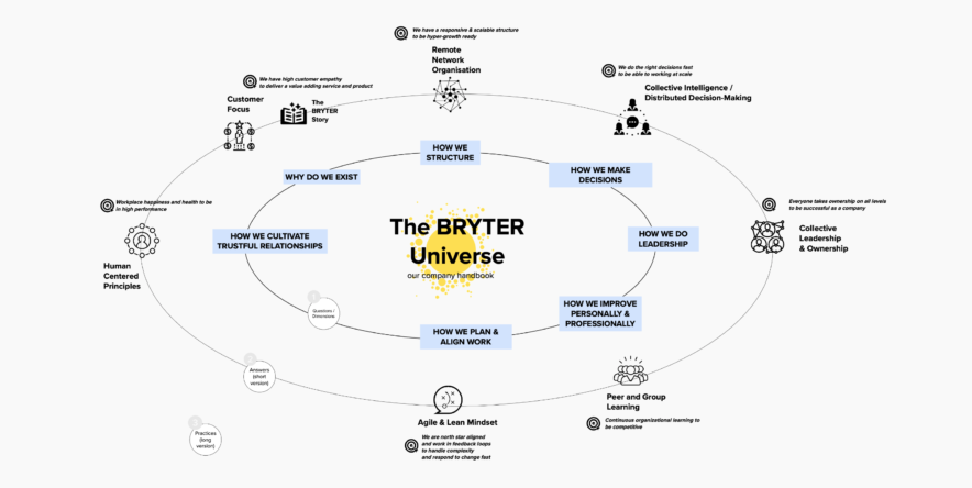 The BRYTER universe graph