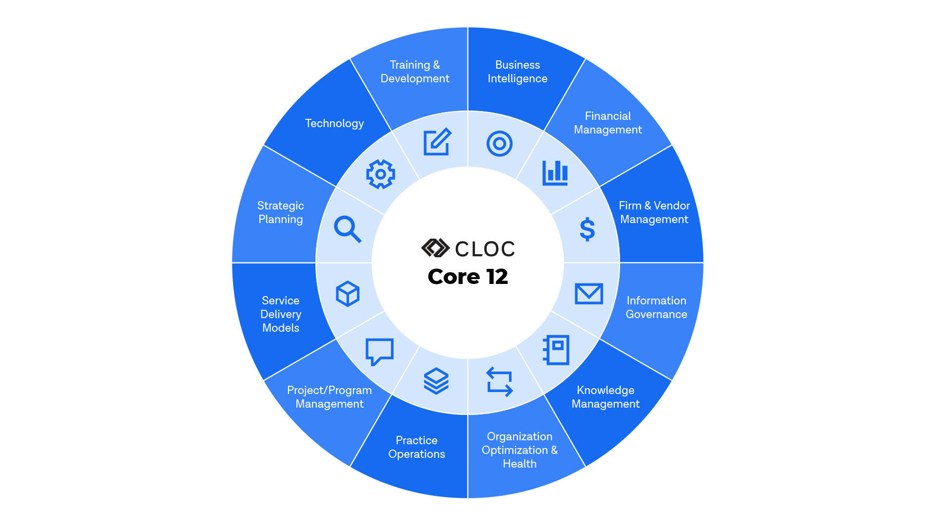 legal operations cloc core competencies