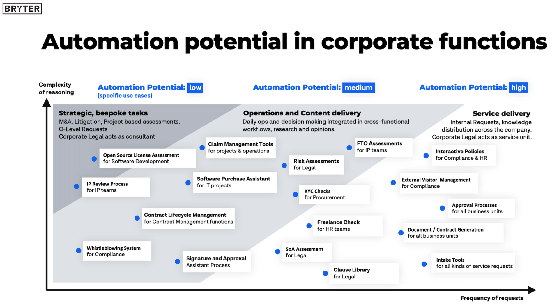 Chart: Automation potential in corporate functions