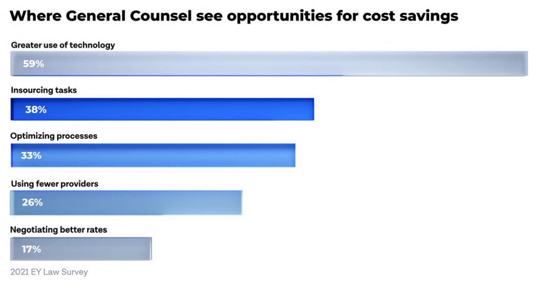 Survey: General Counsel see legal workflow automation technology as the best opportunity for cost savings.