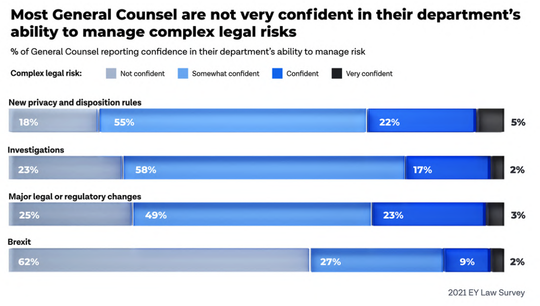 Survey: Only 5 percent of General Counsel are very confident in their department's ability to manage complex legal risks.