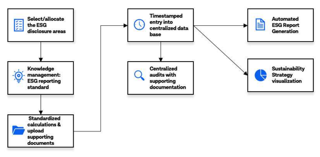 The process map of an automated ESG report generator.