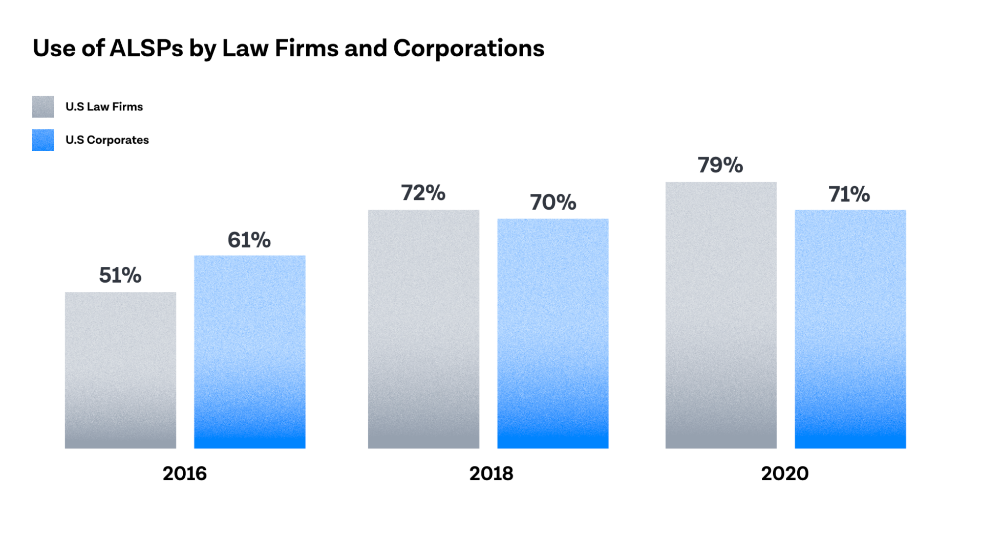 Use of ALSPs by Law Firms and Corporations