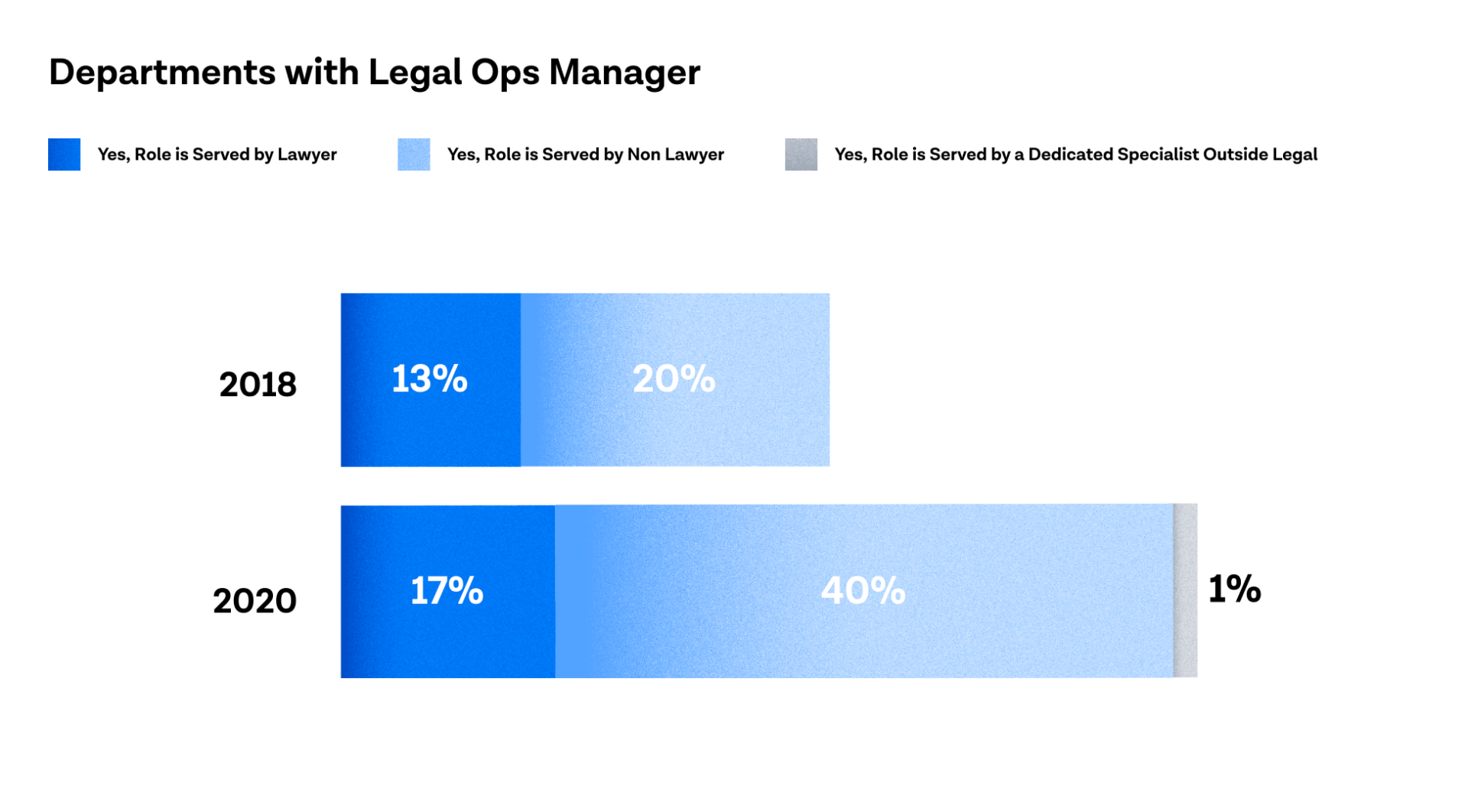 Legal Ops Manager survey