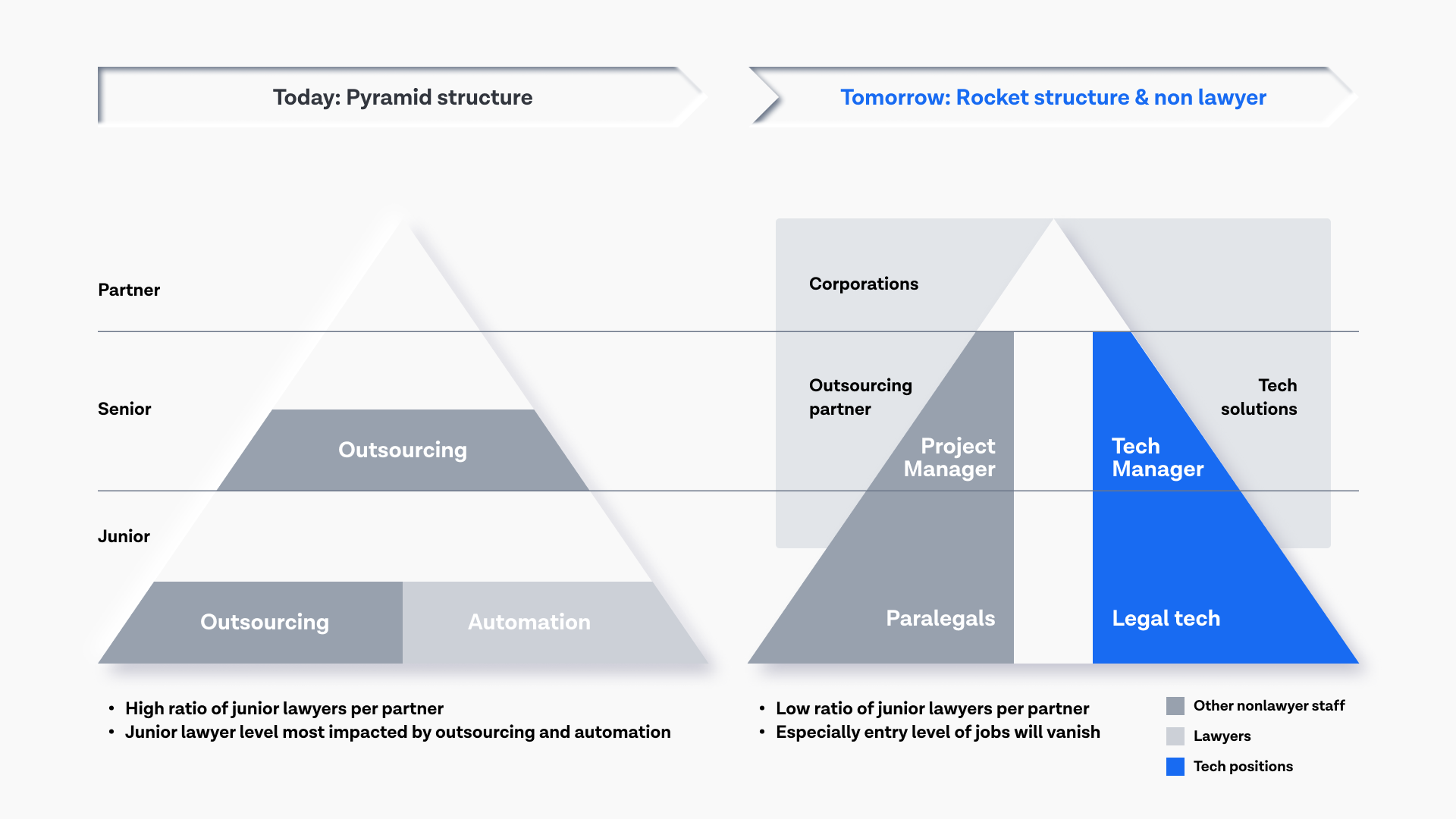 Today's legal structure versus tomorrow's