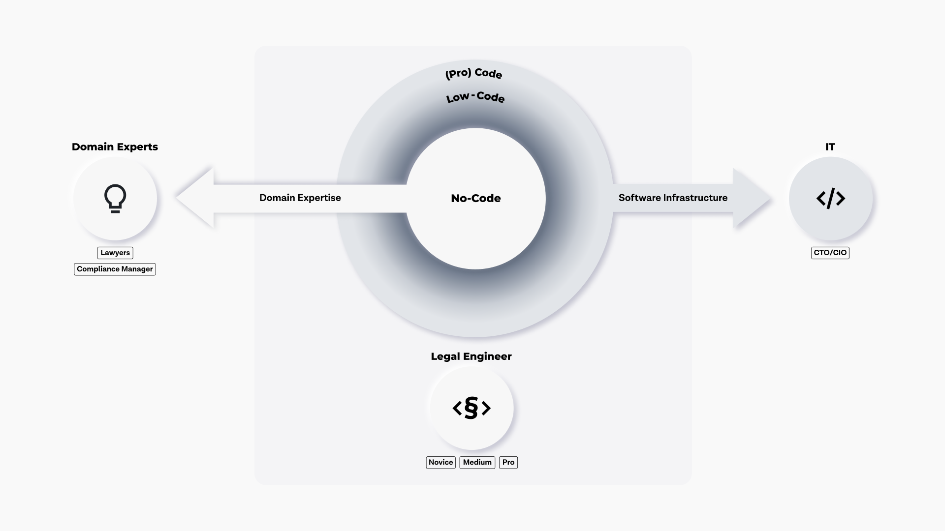 Legal engineers use no-code platforms to collaborate with domain experts, IT, and developers.