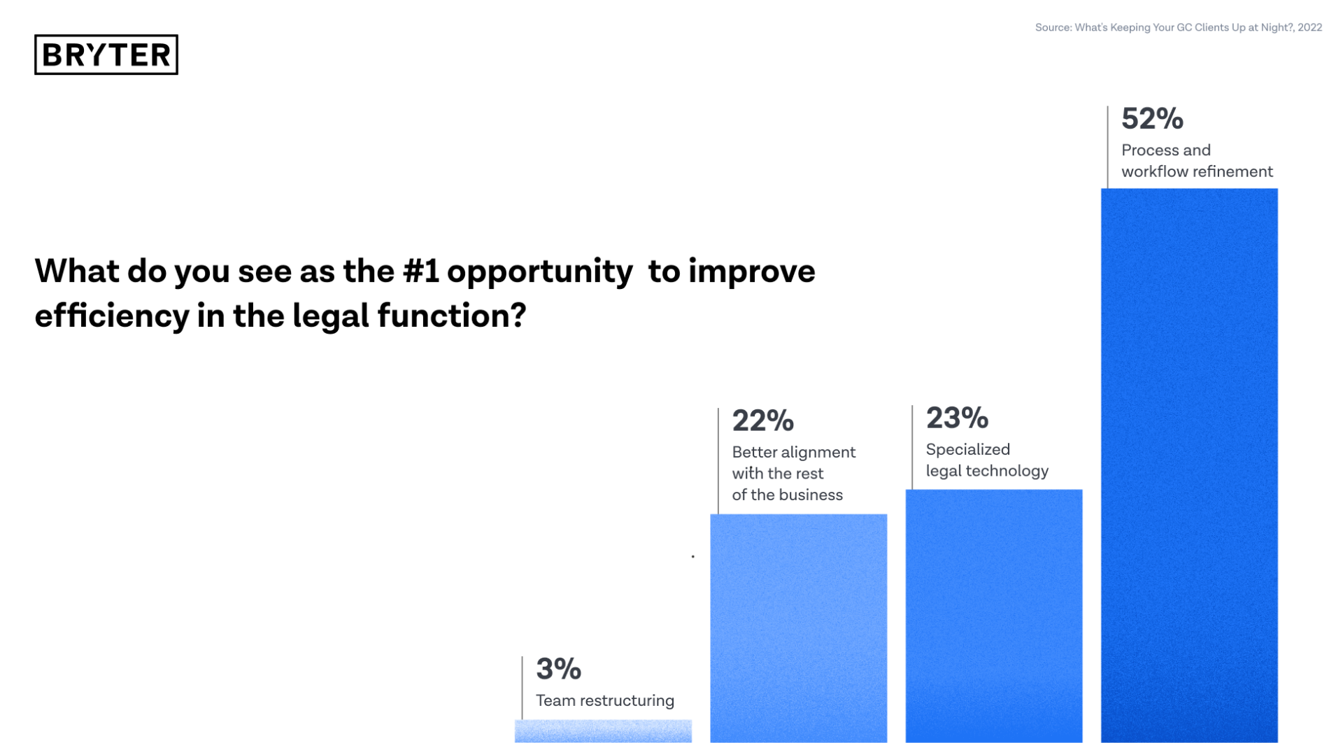 Top opportunities for legal to improve
