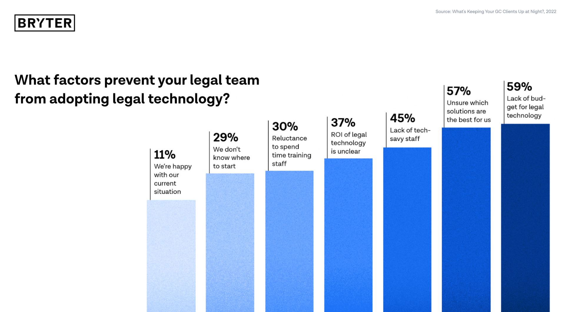 Top factors preventing legal teams from adopting legal technology.