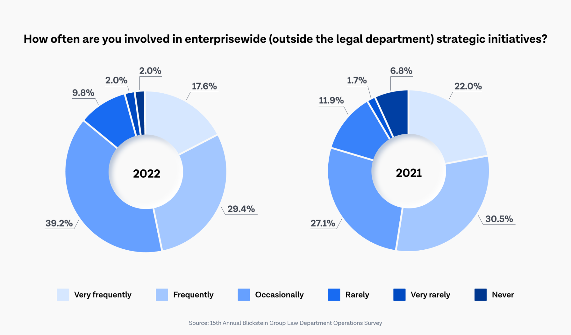 Legal's growing involvement in strategic business initiatives.