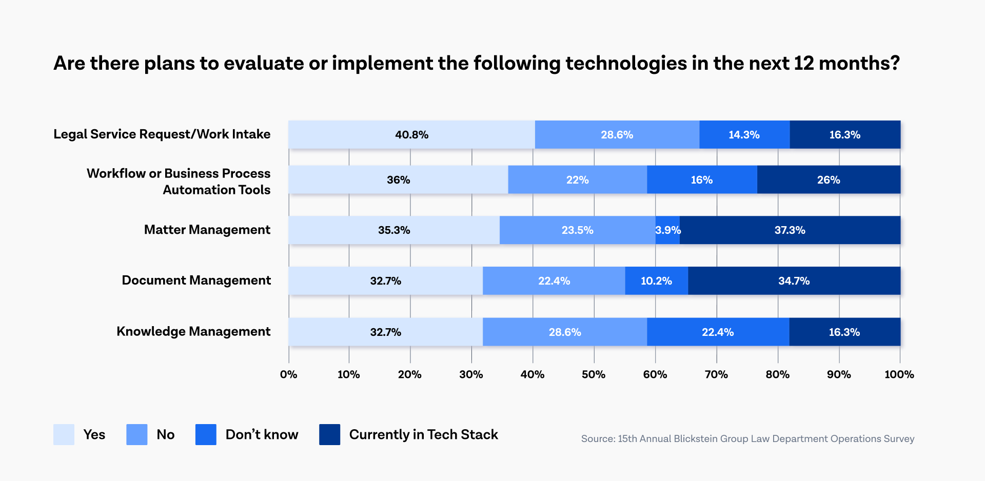 Plans to implement legal technology 2023